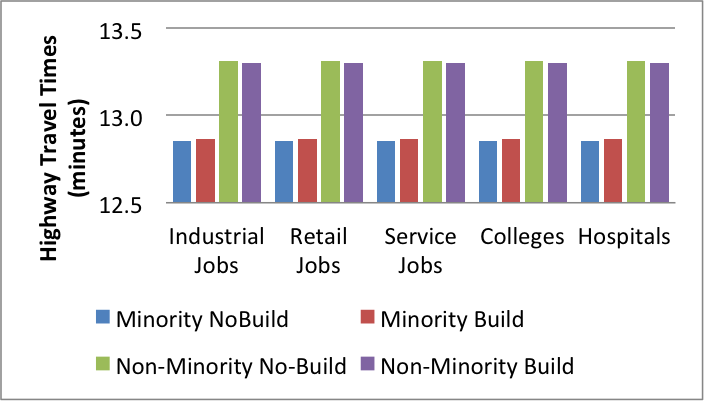 Figure 7.5 shows the average highway travel times to destinations for minority equity analysis zones in the 2040 no-build and 2040 build networks. The destinations include industrial jobs, retail jobs, service jobs, colleges and hospitals.